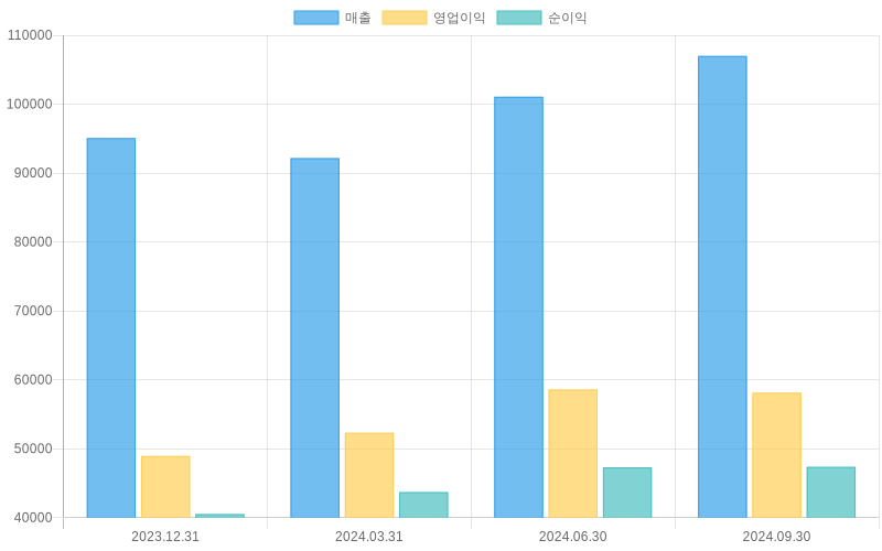 Income Statement Chart