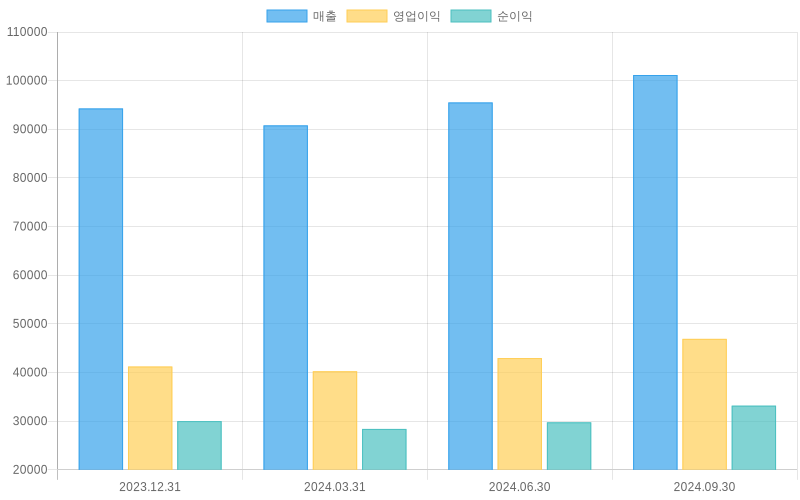 Income Statement Chart