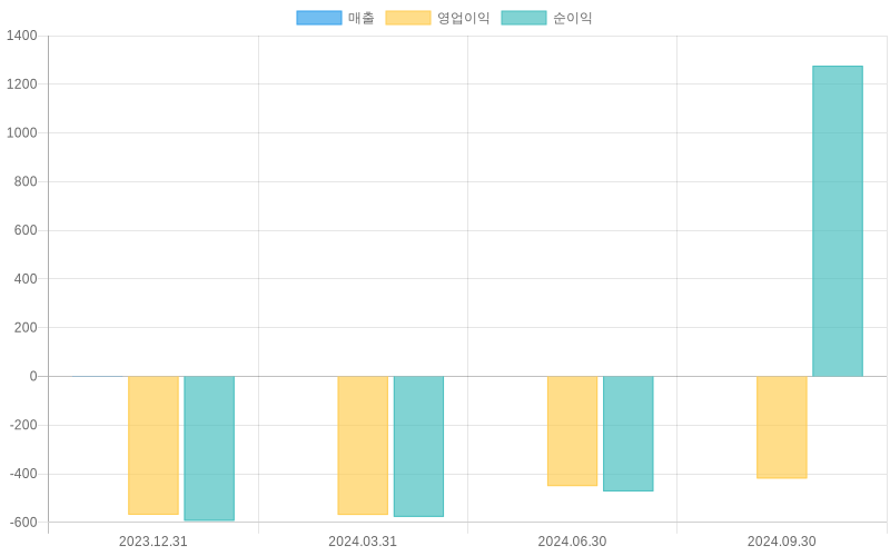 Income Statement Chart