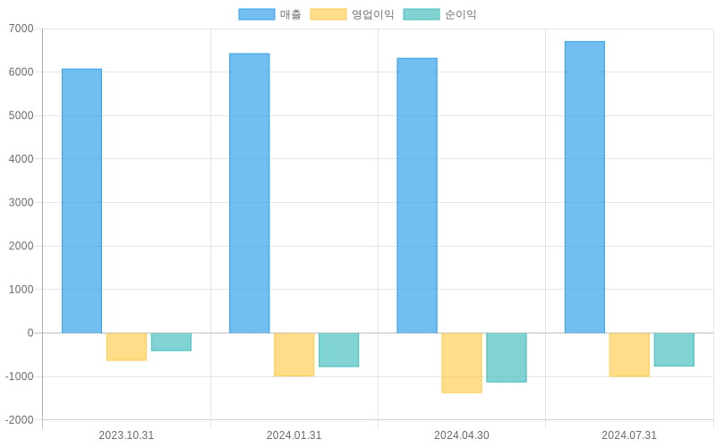 Income Statement Chart