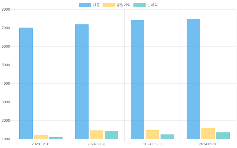 Income Statement Chart