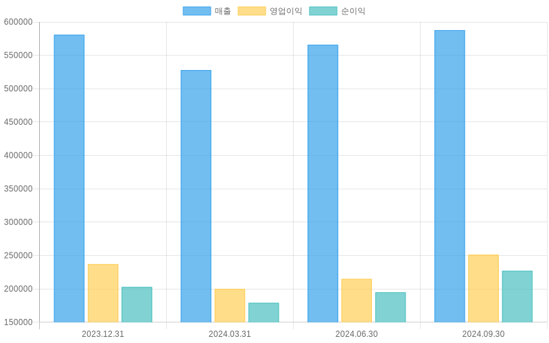 Income Statement Chart