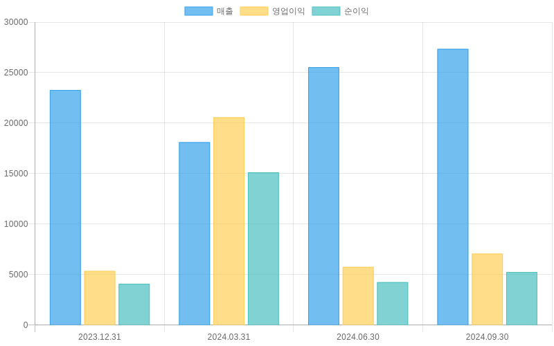 Income Statement Chart