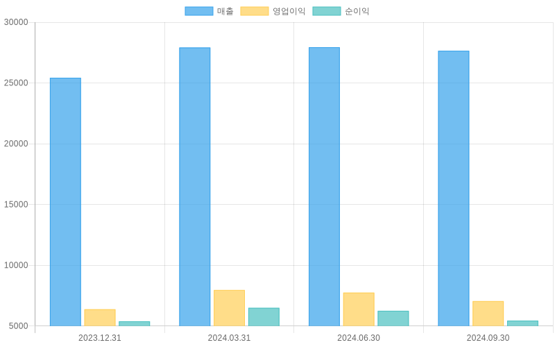 Income Statement Chart