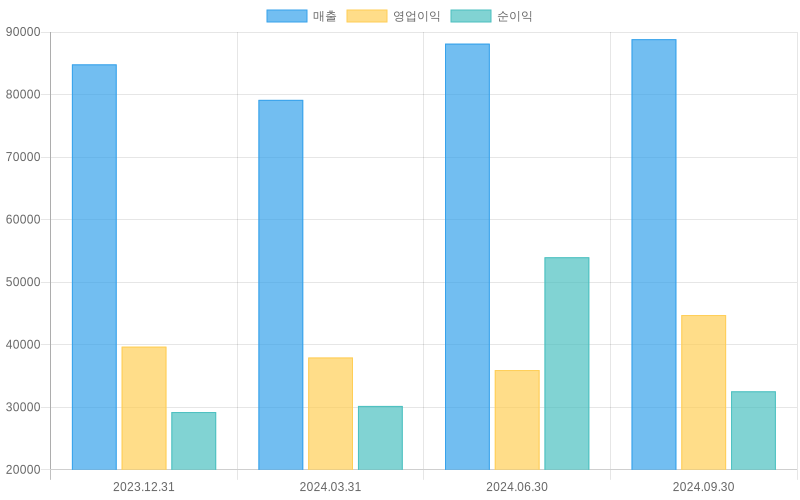 Income Statement Chart