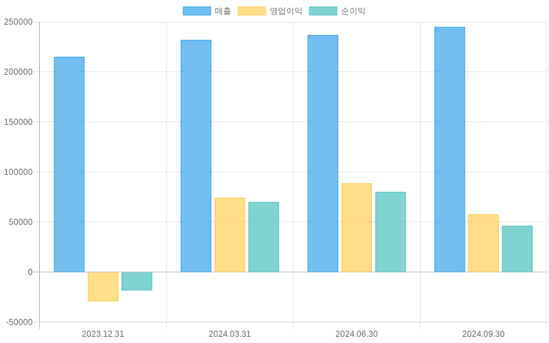 Income Statement Chart