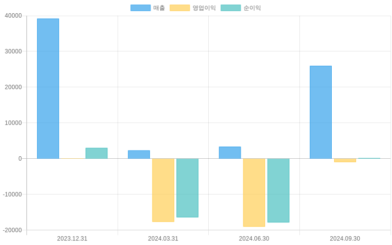 Income Statement Chart