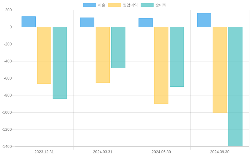 Income Statement Chart