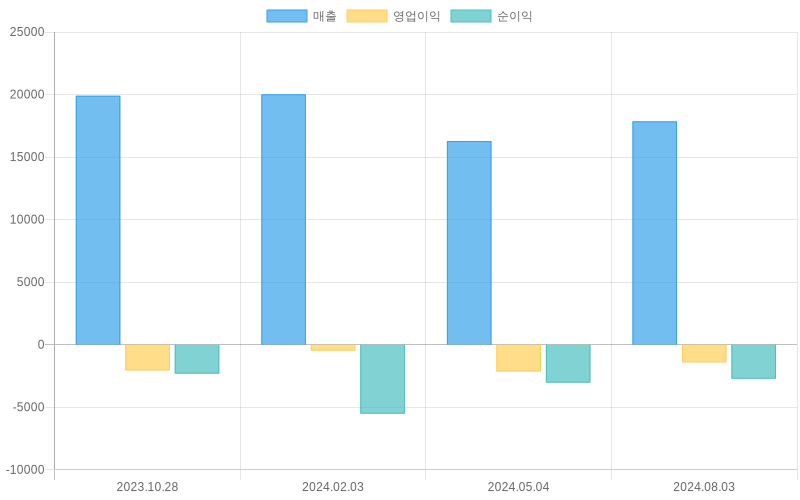 Income Statement Chart