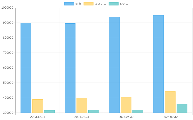 Income Statement Chart