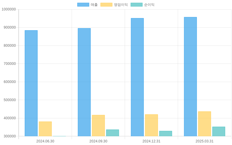 Income Statement Chart