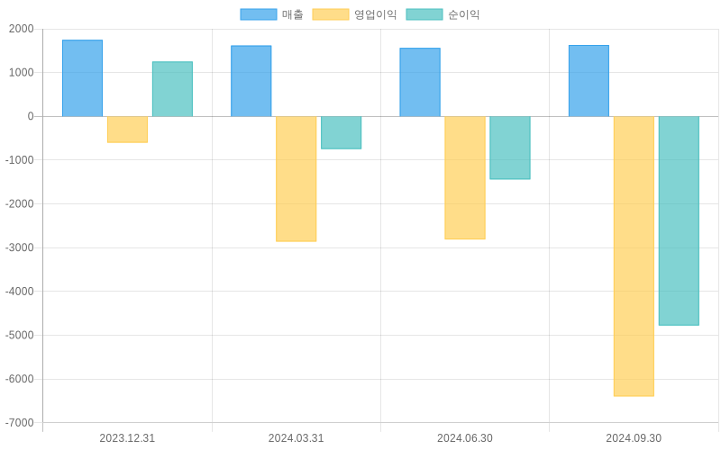 Income Statement Chart