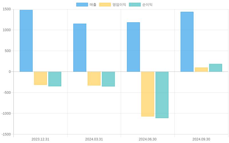 Income Statement Chart