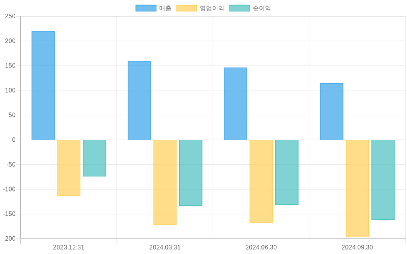 Income Statement Chart