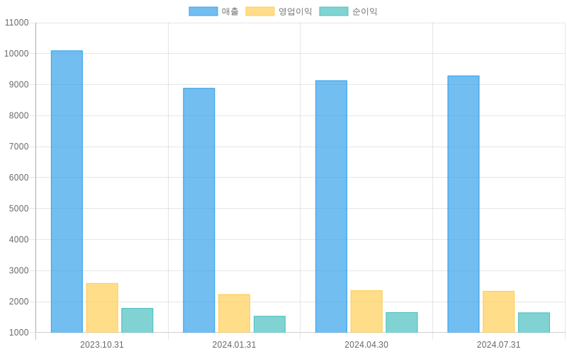 Income Statement Chart