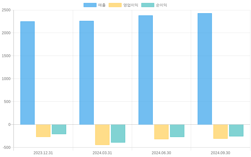 Income Statement Chart