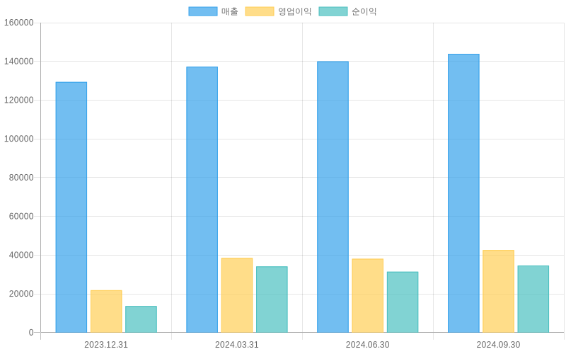 Income Statement Chart