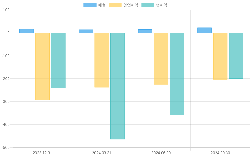 Income Statement Chart