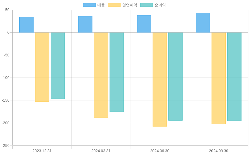 Income Statement Chart