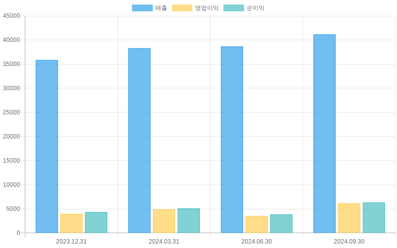 Income Statement Chart