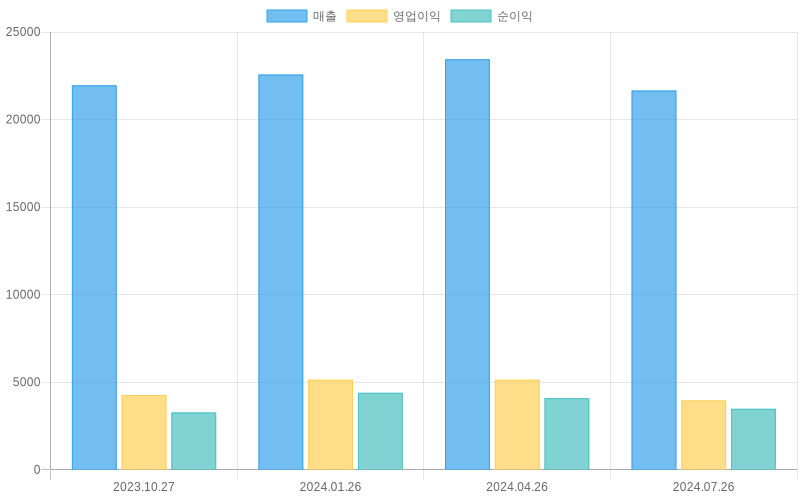 Income Statement Chart