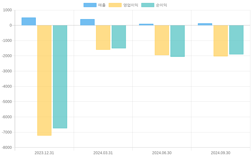 Income Statement Chart