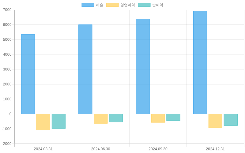 Income Statement Chart