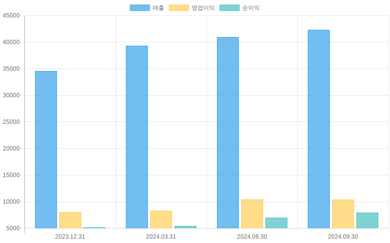 Income Statement Chart