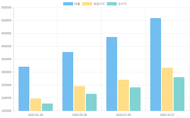 Income Statement Chart