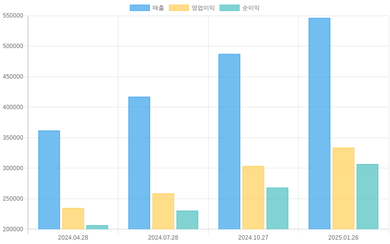 Income Statement Chart