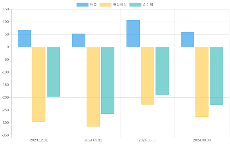 Income Statement Chart