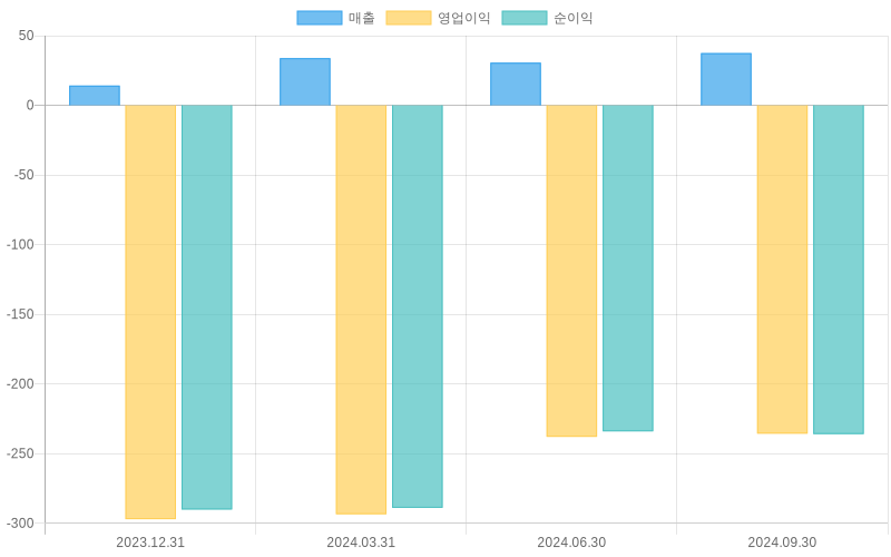 Income Statement Chart