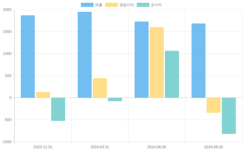 Income Statement Chart