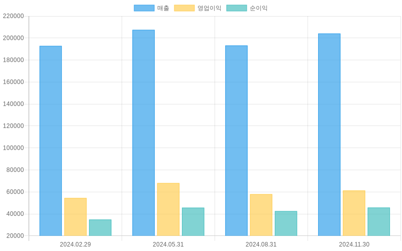 Income Statement Chart