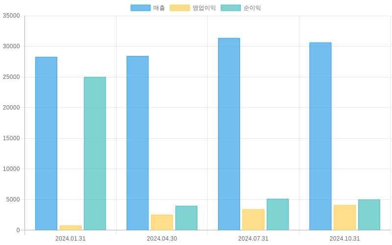 Income Statement Chart