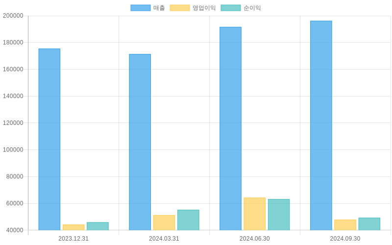 Income Statement Chart