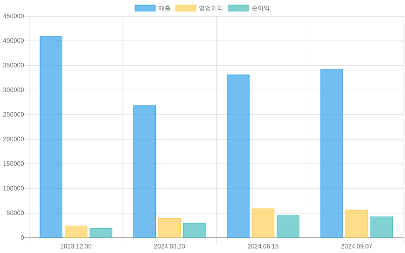 Income Statement Chart