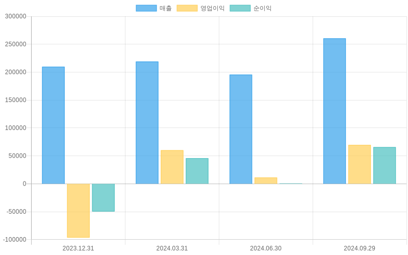 Income Statement Chart