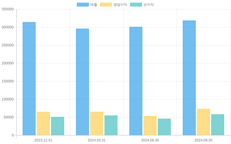 Income Statement Chart