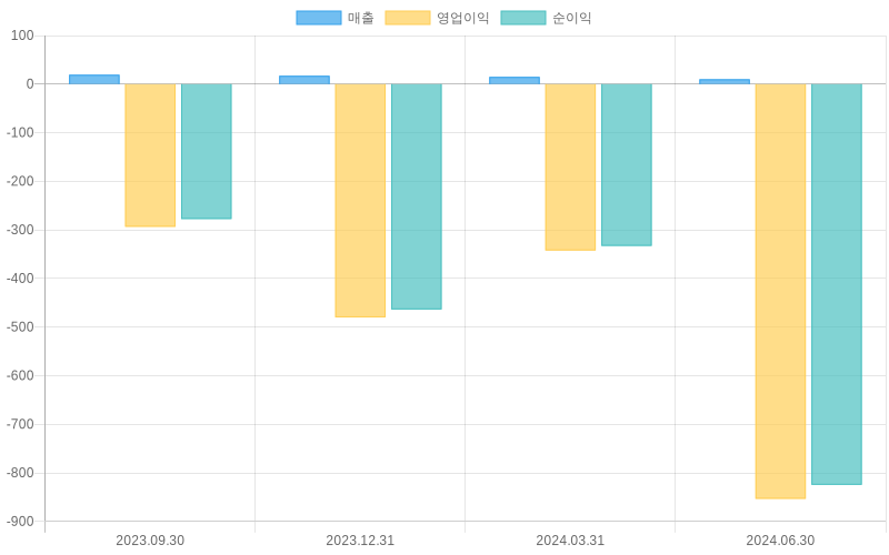 Income Statement Chart