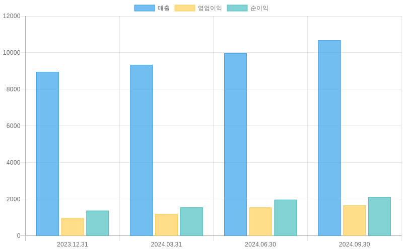 Income Statement Chart