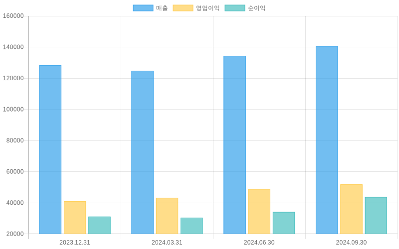 Income Statement Chart