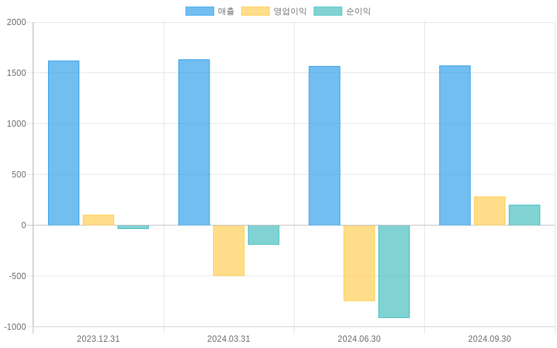 Income Statement Chart