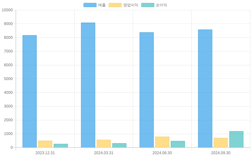 Income Statement Chart