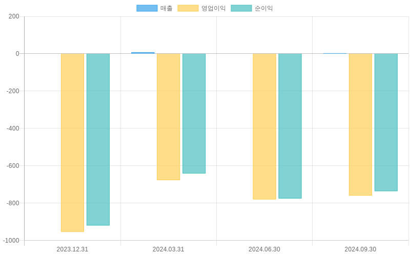 Income Statement Chart