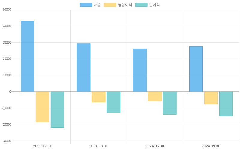 Income Statement Chart