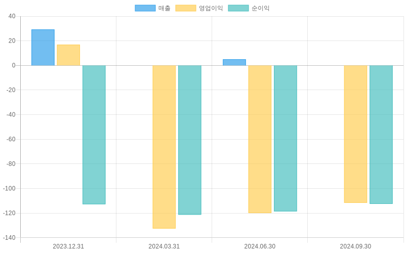 Income Statement Chart