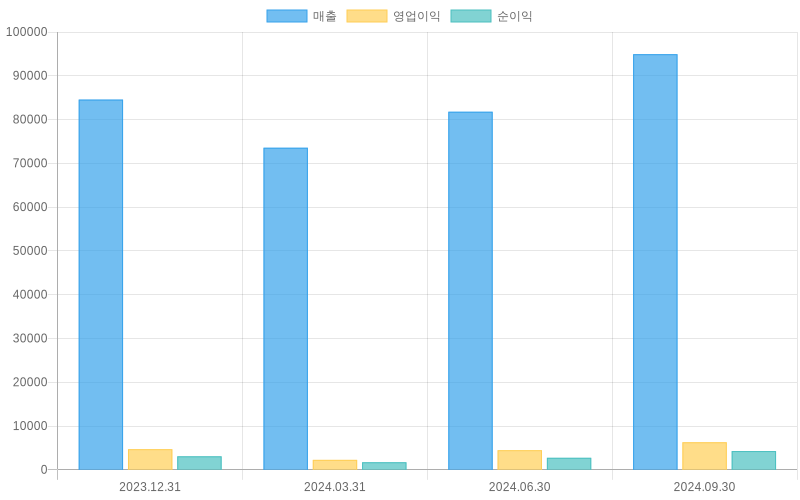 Income Statement Chart