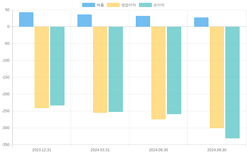 Income Statement Chart