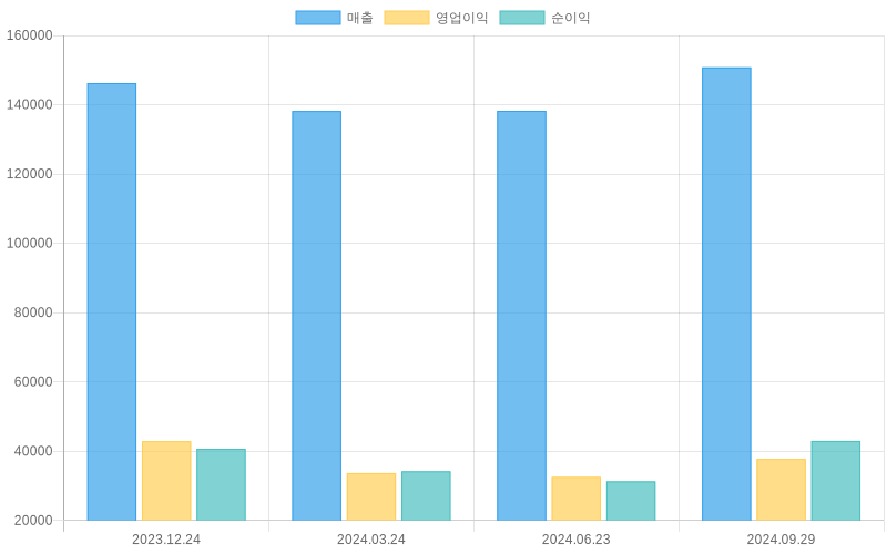 Income Statement Chart